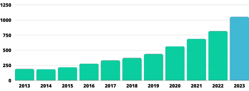 World Record! More than 1000 H2 Stations in the world