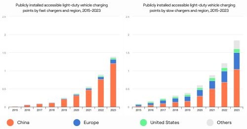 ev charger station evolution